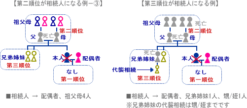 順位 相続